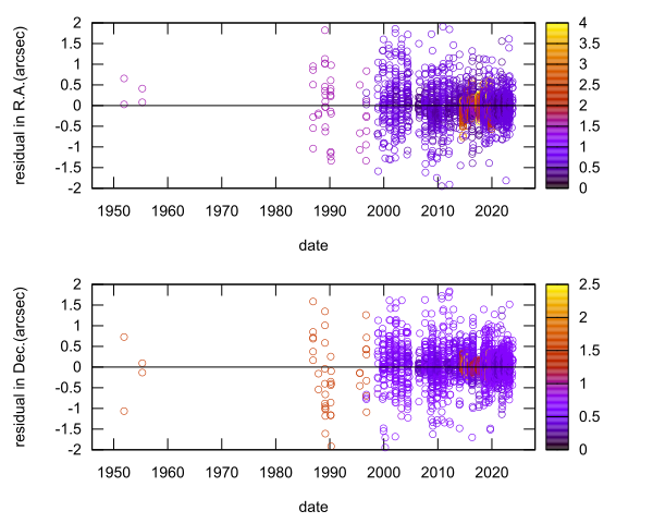 residual plot