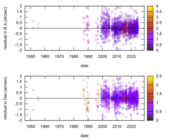 residual plot
