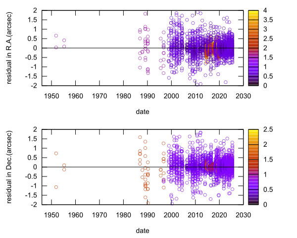 residual plot