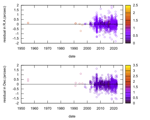 residual plot