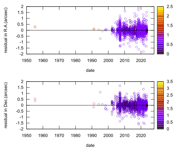 residual plot