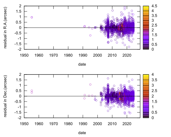 residual plot