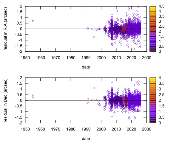 residual plot