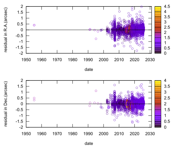 residual plot
