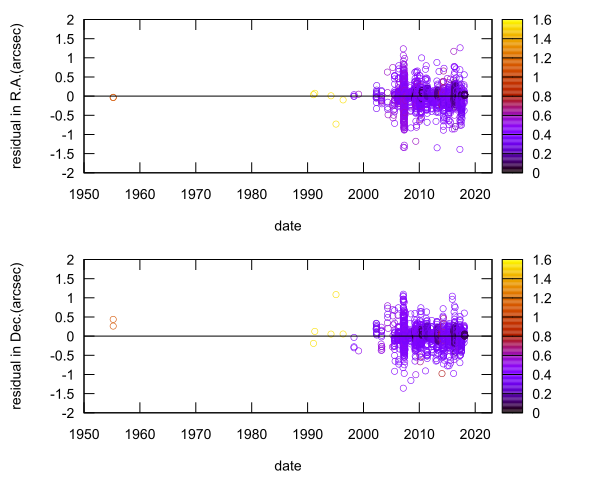 residual plot