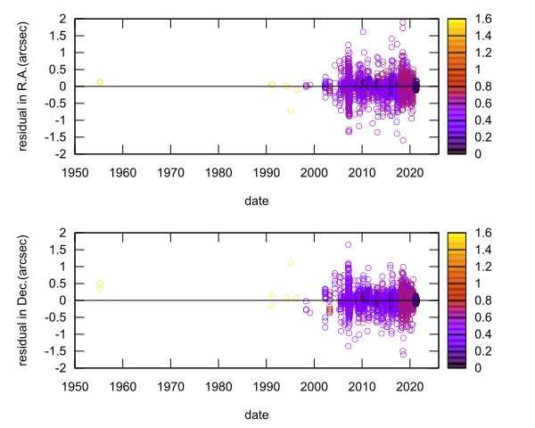 residual plot