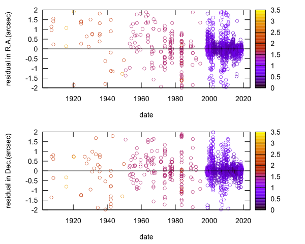 residual plot