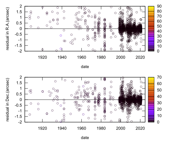 residual plot