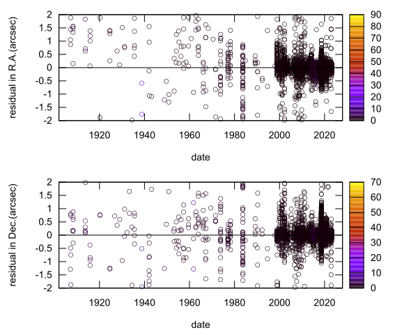 residual plot