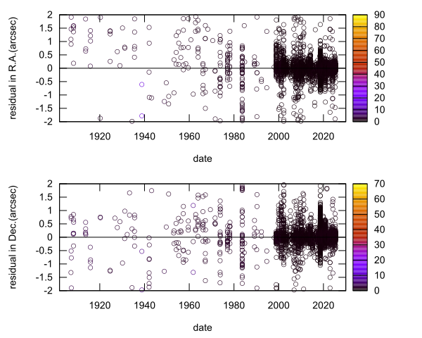 residual plot