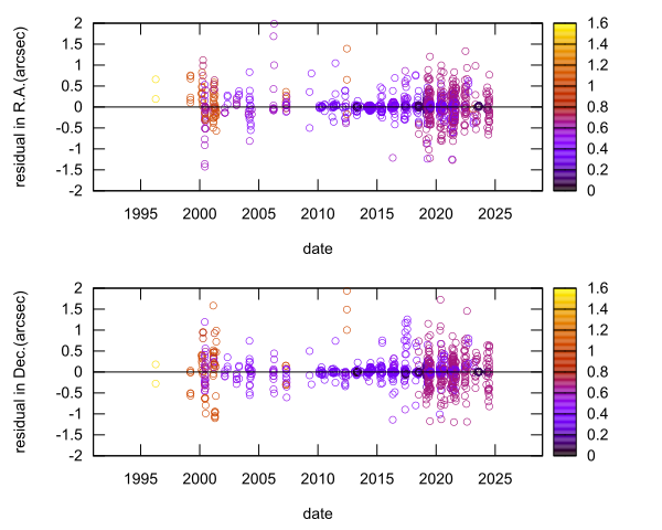 residual plot