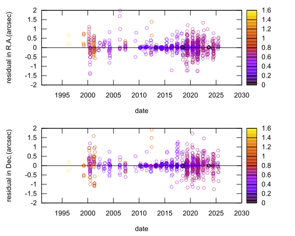 residual plot