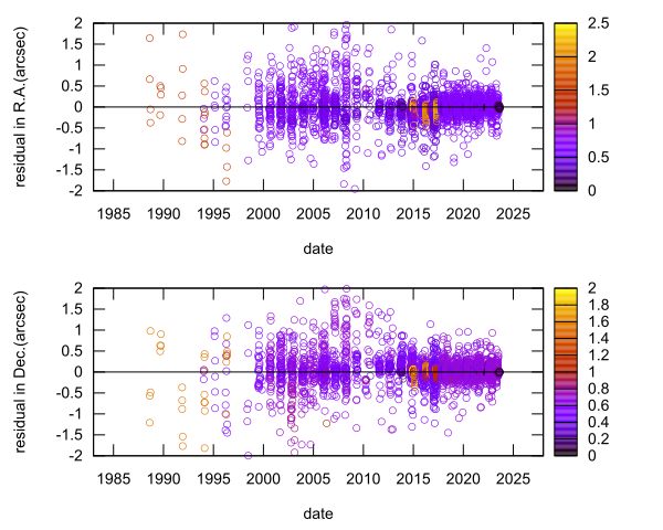 residual plot