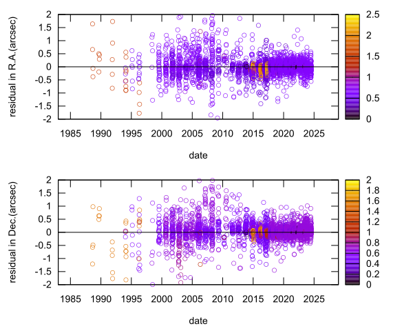 residual plot