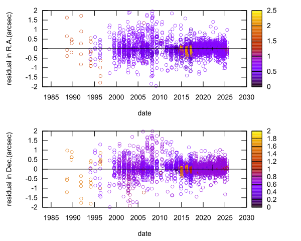 residual plot