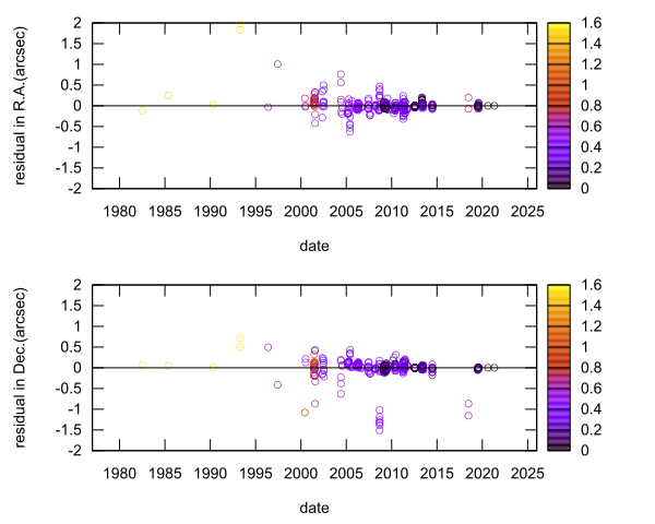 residual plot
