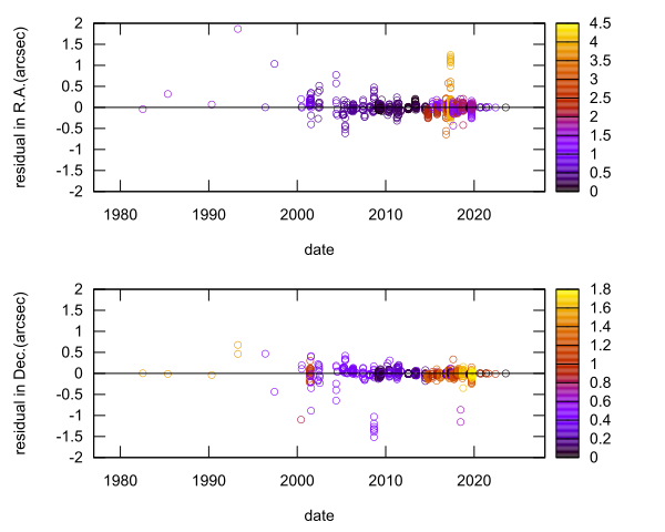 residual plot