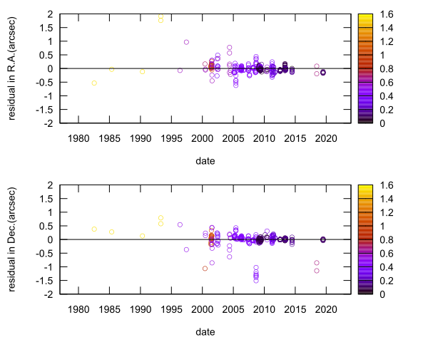 residual plot
