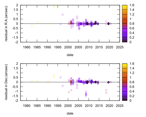 residual plot