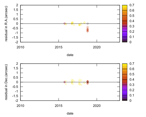 residual plot