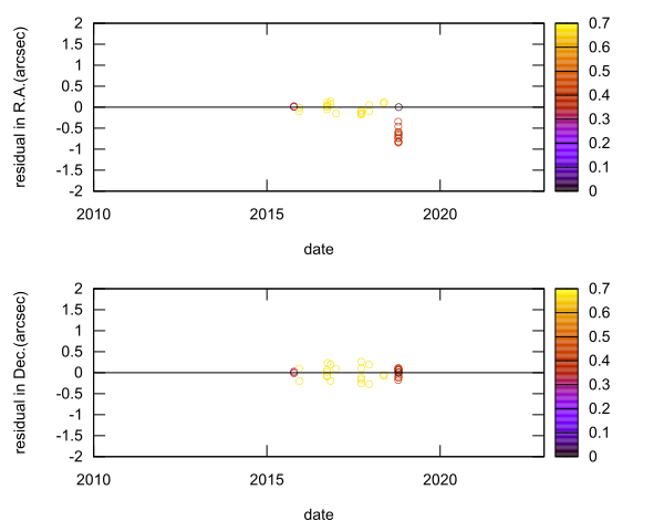 residual plot