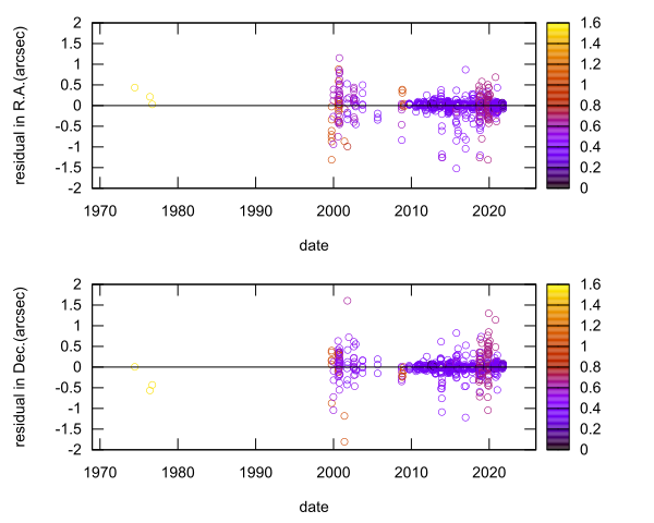 residual plot