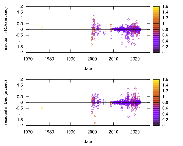 residual plot