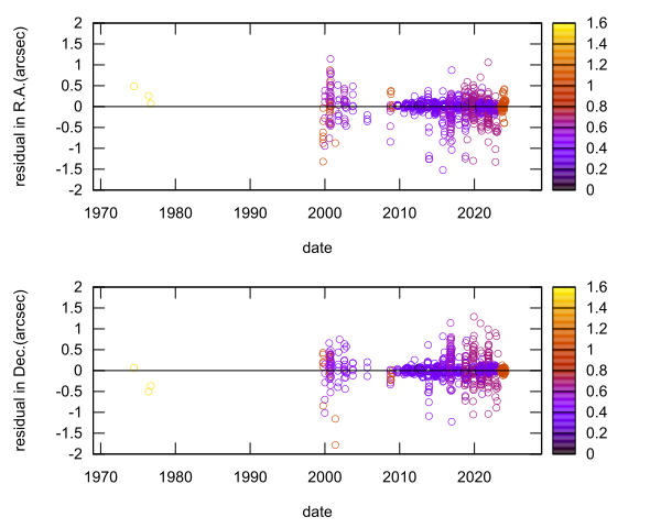 residual plot