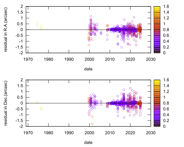 residual plot