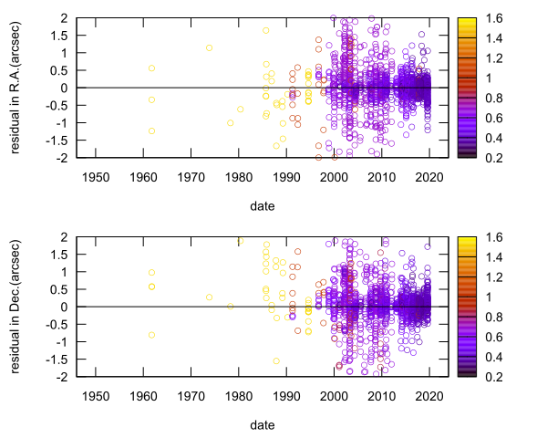 residual plot