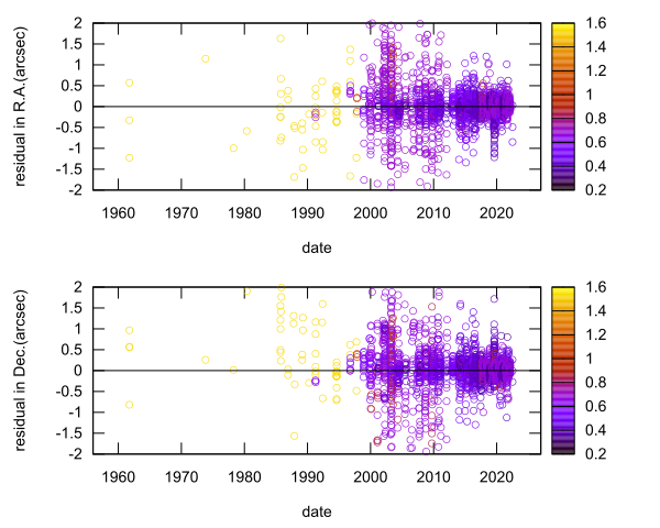 residual plot