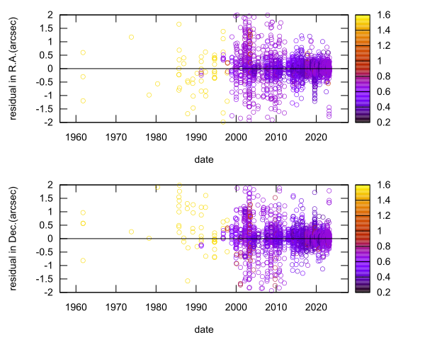 residual plot