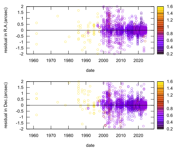 residual plot