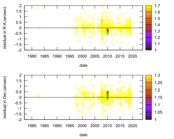 residual plot