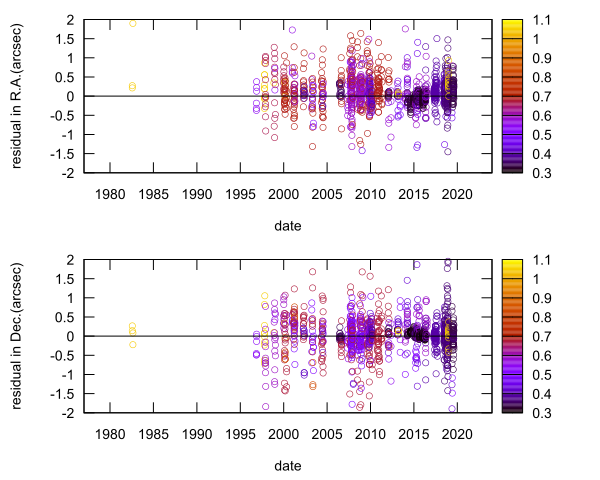 residual plot