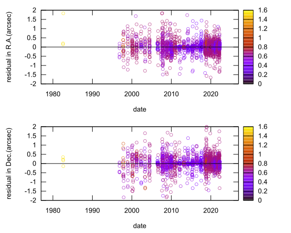 residual plot