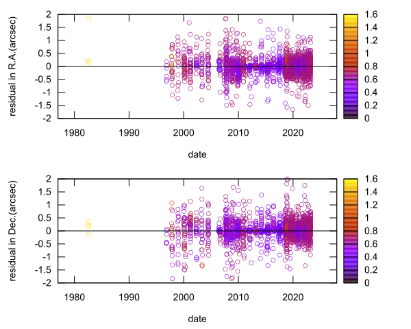 residual plot