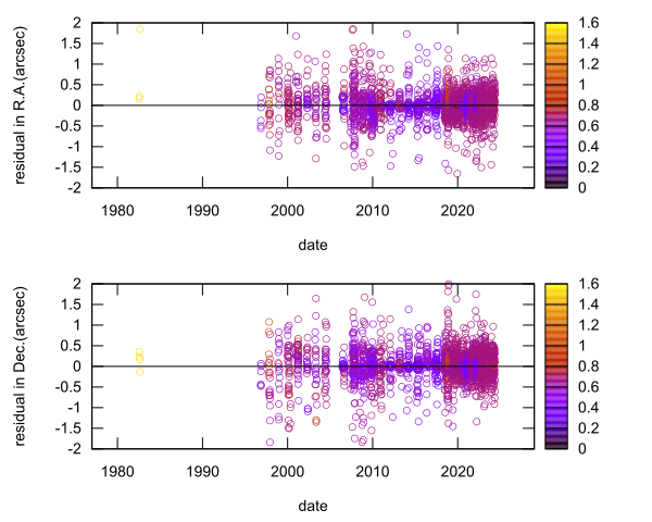 residual plot