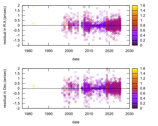 residual plot