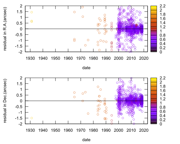 residual plot