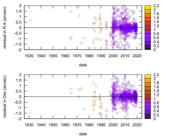 residual plot