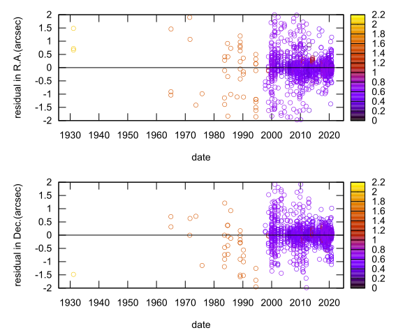 residual plot