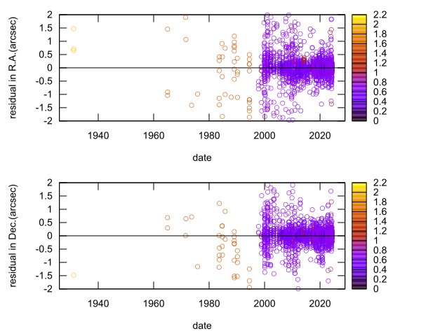 residual plot