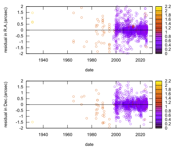 residual plot