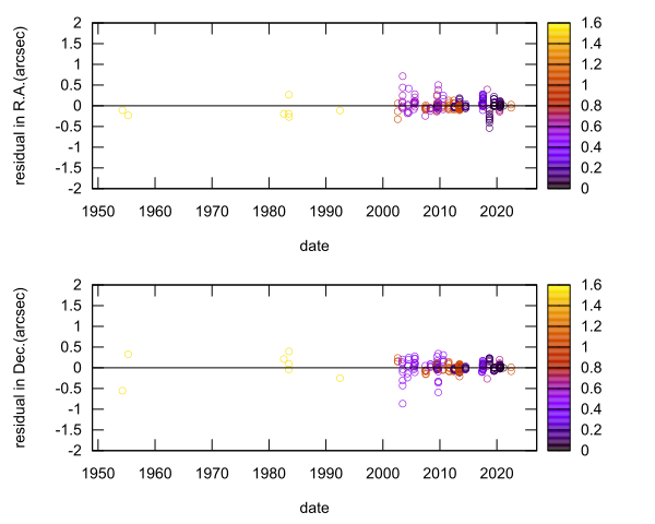 residual plot