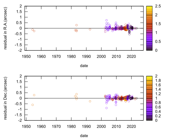 residual plot