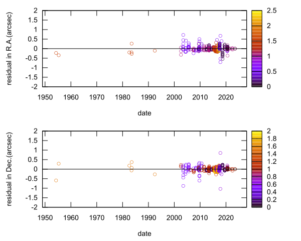 residual plot