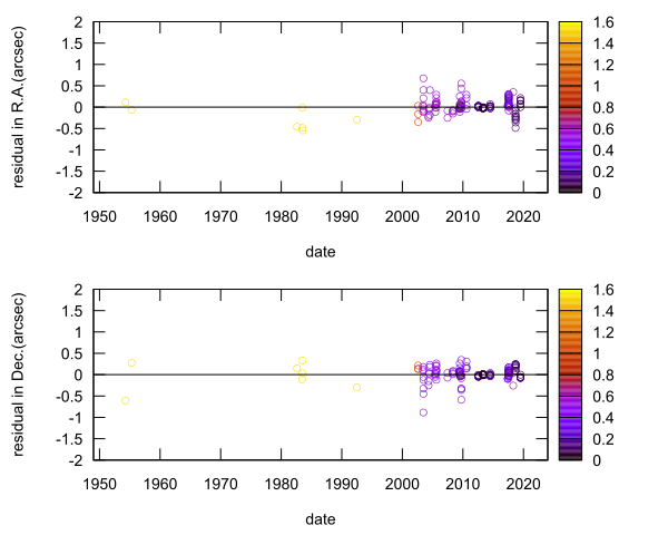 residual plot