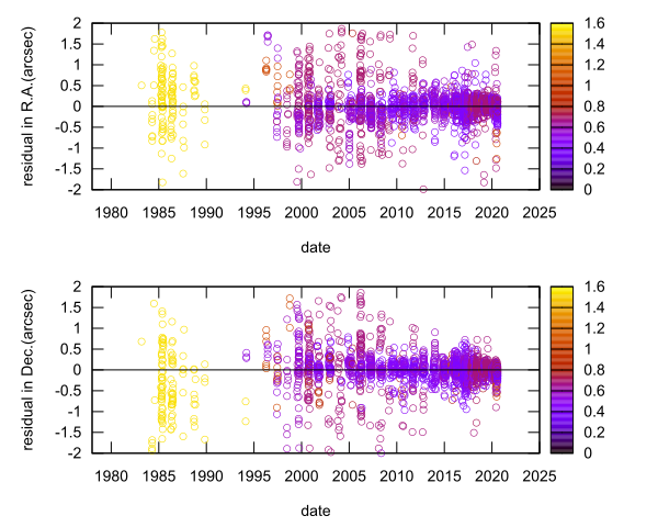 residual plot