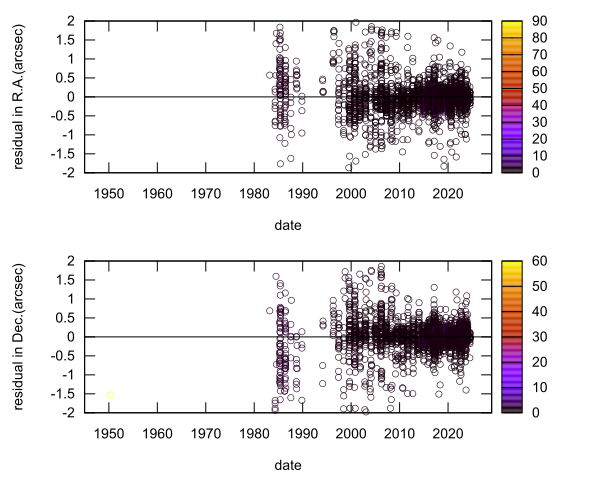 residual plot